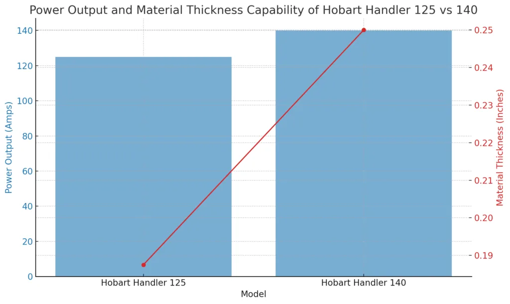 power output of Hobart Handler 125 and Hobart Handler 140 