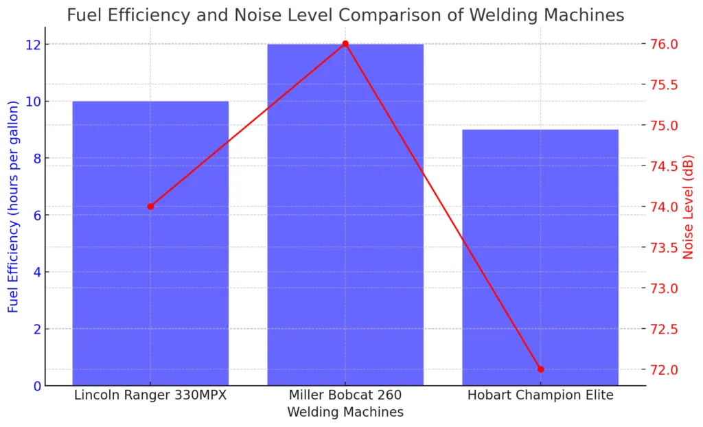 Fuel Efficiency And Noise Level Comparison Of Welding Machines