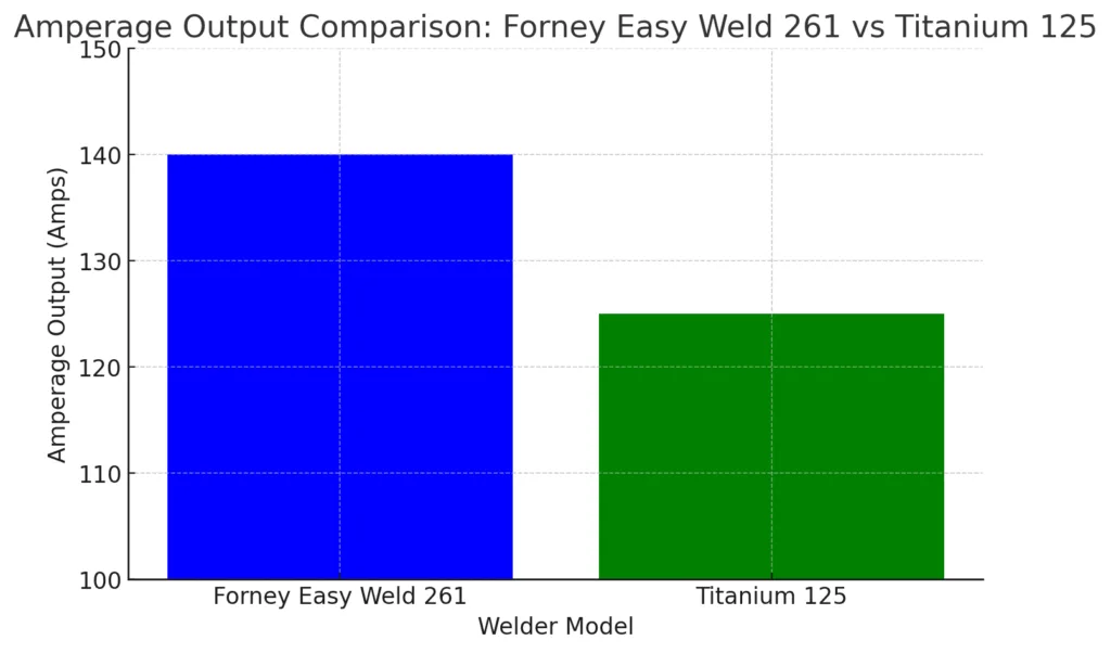 Forney Easy Weld 261 and Titanium 125 Amperage Output