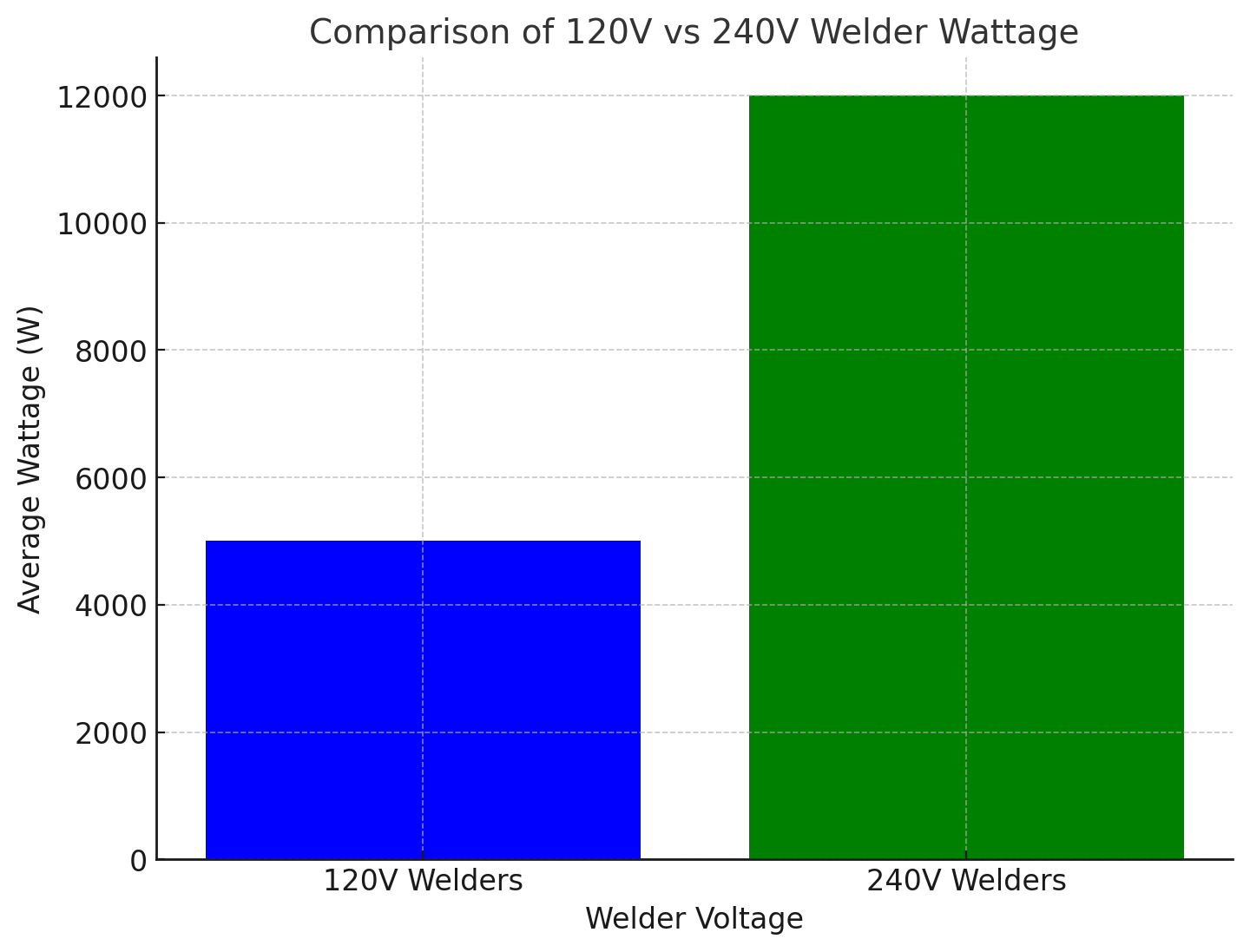 How Many Watts Does A Welder Use